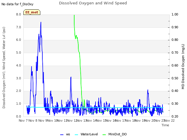 plot of Dissolved Oxygen and Wind Speed