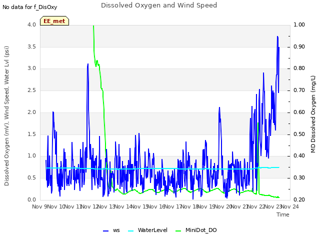 plot of Dissolved Oxygen and Wind Speed