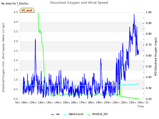 plot of Dissolved Oxygen and Wind Speed