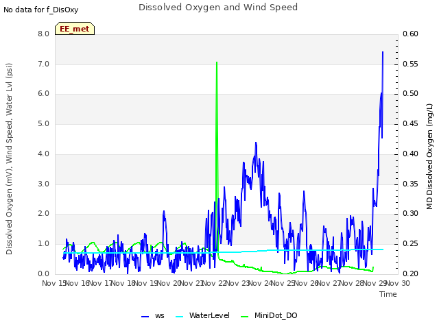 plot of Dissolved Oxygen and Wind Speed