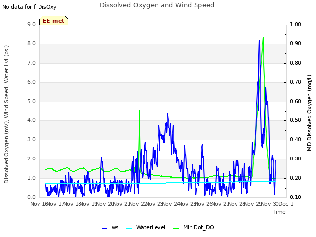 plot of Dissolved Oxygen and Wind Speed