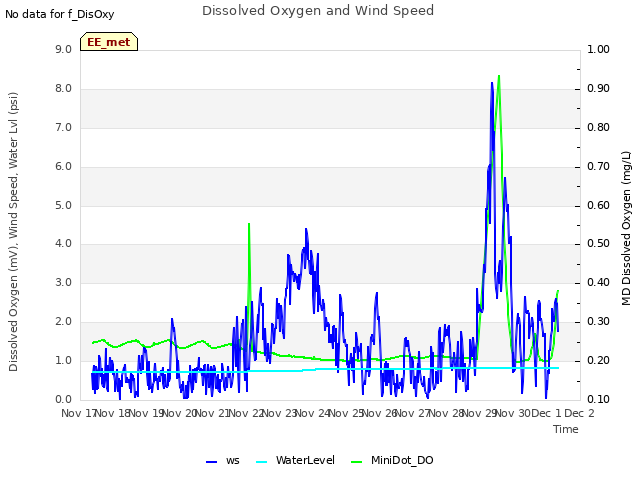 plot of Dissolved Oxygen and Wind Speed