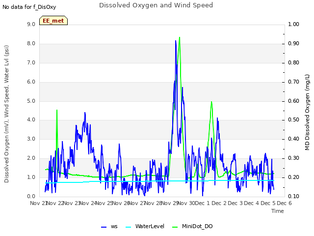 plot of Dissolved Oxygen and Wind Speed