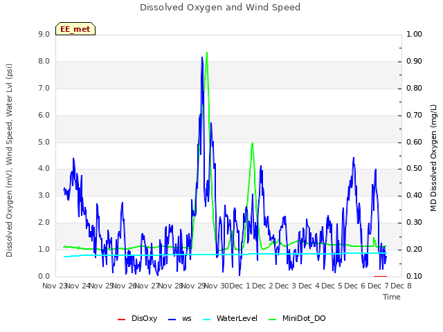 plot of Dissolved Oxygen and Wind Speed