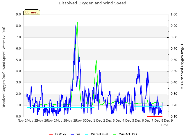 plot of Dissolved Oxygen and Wind Speed