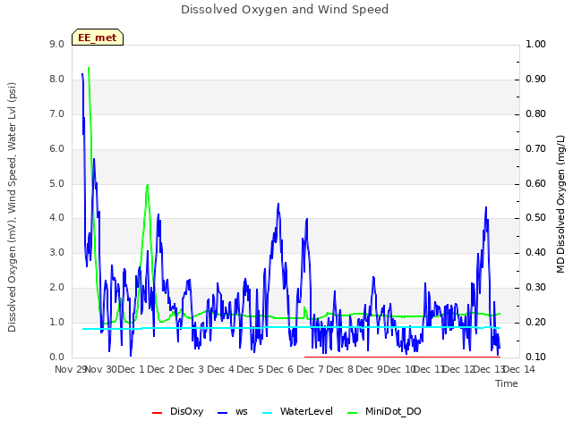 plot of Dissolved Oxygen and Wind Speed