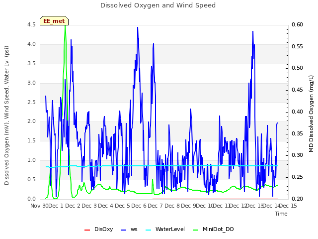 plot of Dissolved Oxygen and Wind Speed