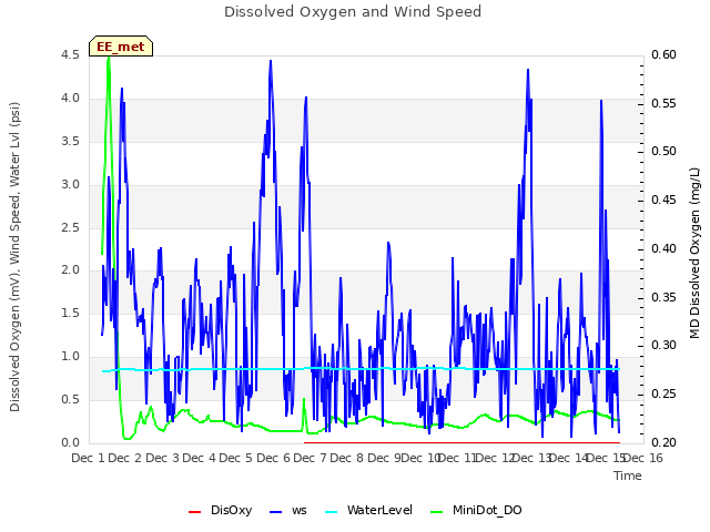 plot of Dissolved Oxygen and Wind Speed