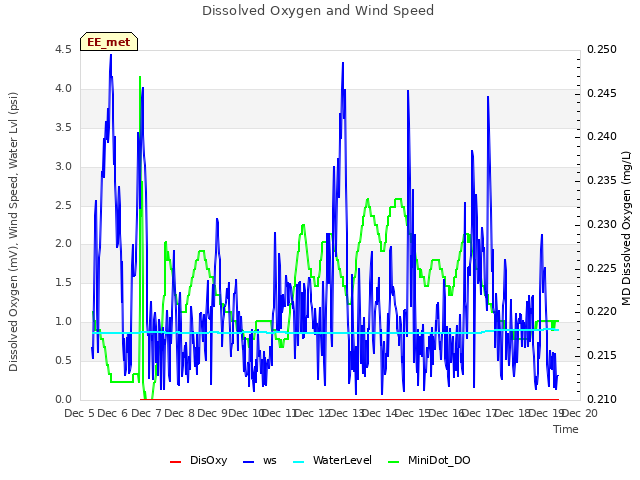 plot of Dissolved Oxygen and Wind Speed