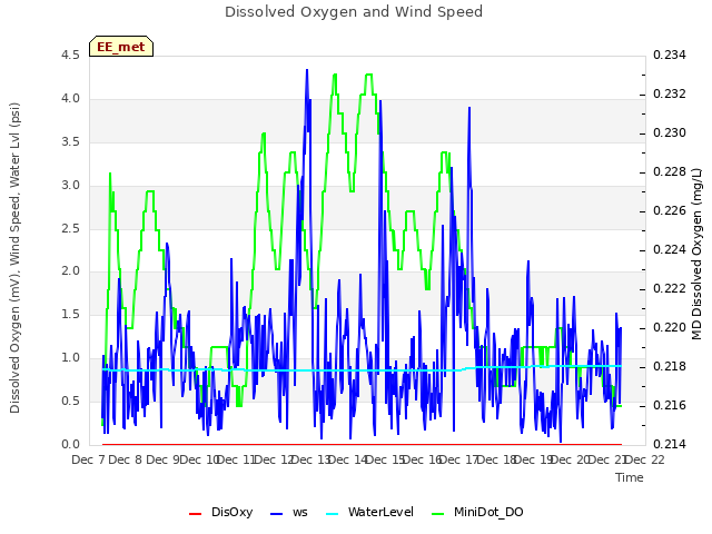 plot of Dissolved Oxygen and Wind Speed