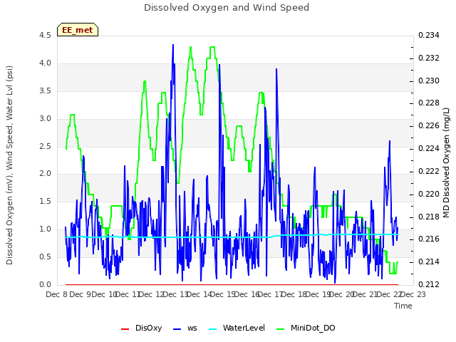 plot of Dissolved Oxygen and Wind Speed