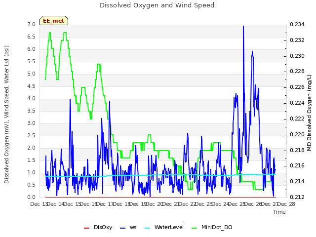 plot of Dissolved Oxygen and Wind Speed