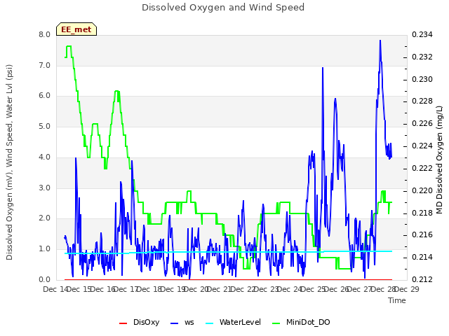 plot of Dissolved Oxygen and Wind Speed