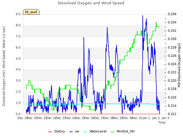 plot of Dissolved Oxygen and Wind Speed