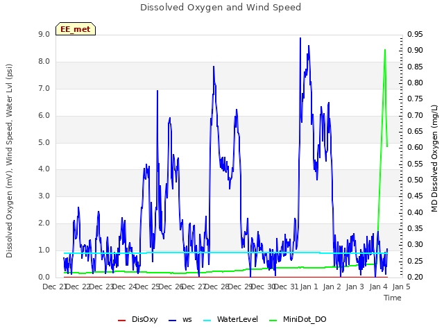 plot of Dissolved Oxygen and Wind Speed