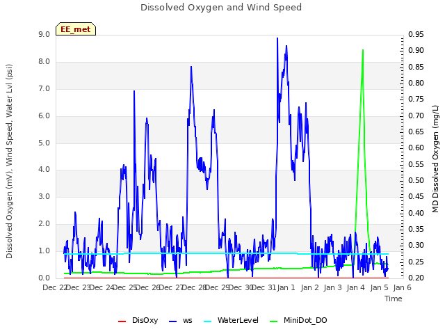 plot of Dissolved Oxygen and Wind Speed