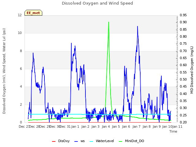 plot of Dissolved Oxygen and Wind Speed