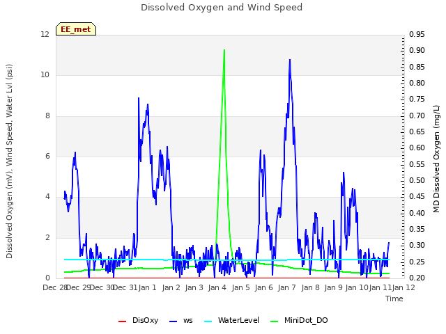 plot of Dissolved Oxygen and Wind Speed