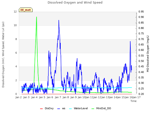 plot of Dissolved Oxygen and Wind Speed