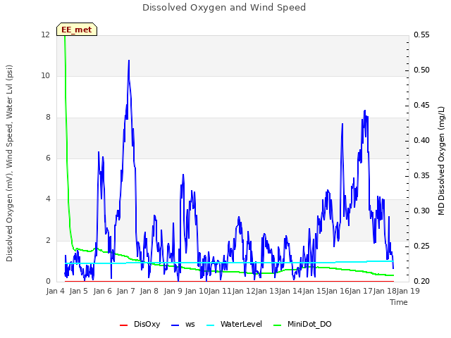 plot of Dissolved Oxygen and Wind Speed