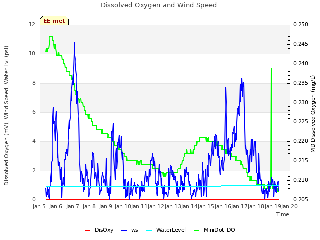 plot of Dissolved Oxygen and Wind Speed