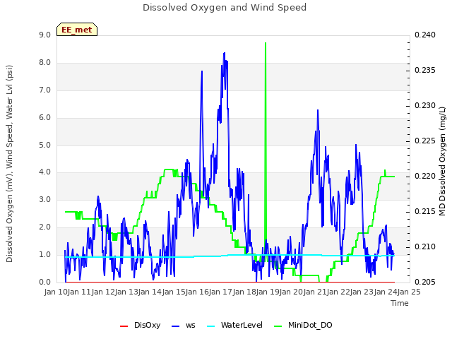 plot of Dissolved Oxygen and Wind Speed