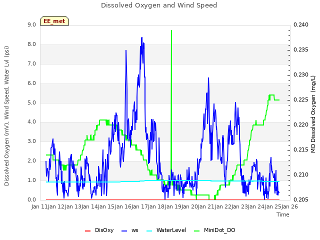 plot of Dissolved Oxygen and Wind Speed