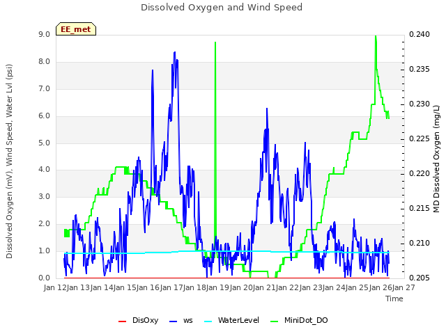 plot of Dissolved Oxygen and Wind Speed