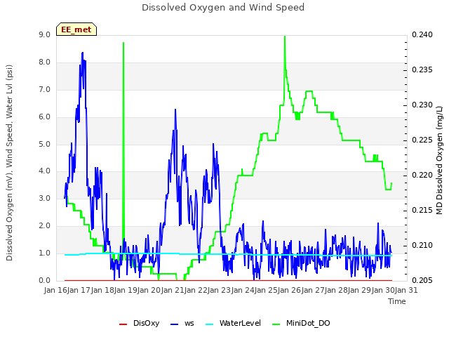 plot of Dissolved Oxygen and Wind Speed