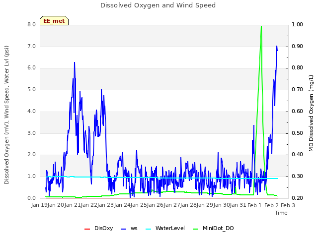 plot of Dissolved Oxygen and Wind Speed