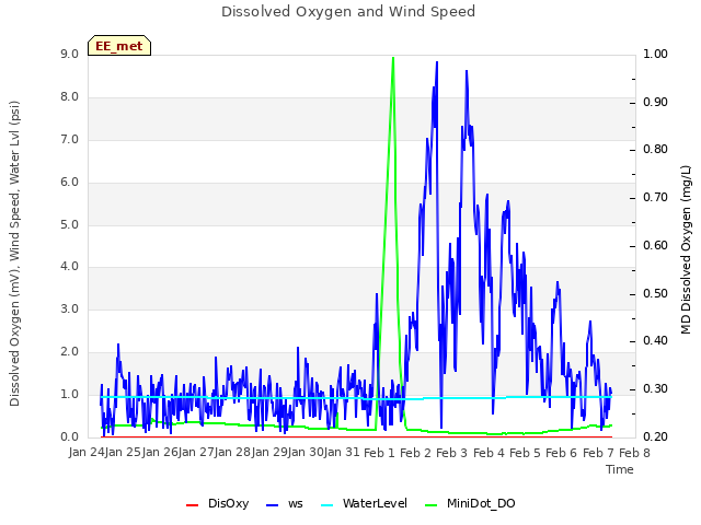 plot of Dissolved Oxygen and Wind Speed