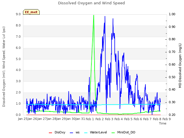 plot of Dissolved Oxygen and Wind Speed