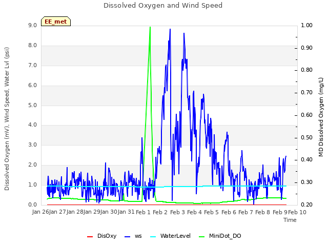 plot of Dissolved Oxygen and Wind Speed