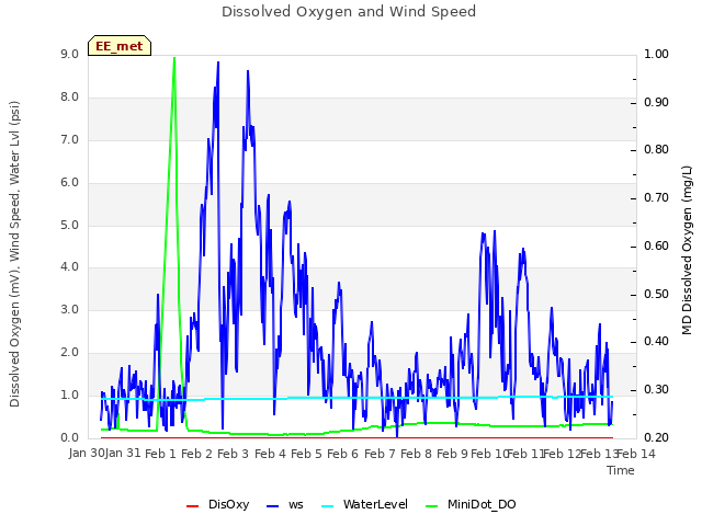 plot of Dissolved Oxygen and Wind Speed