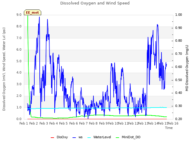 plot of Dissolved Oxygen and Wind Speed