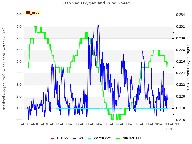 plot of Dissolved Oxygen and Wind Speed