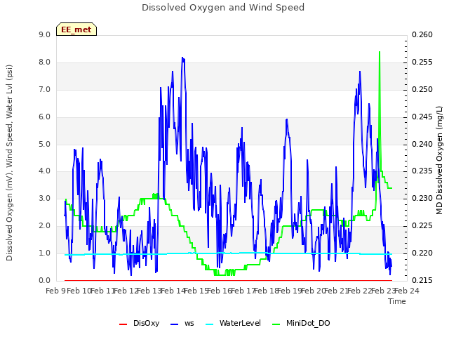 plot of Dissolved Oxygen and Wind Speed