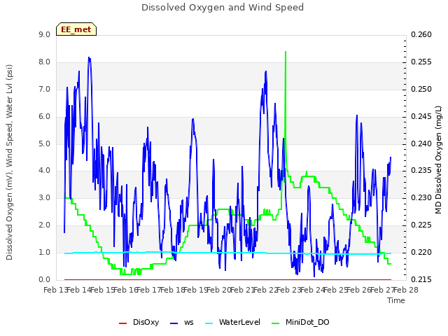 plot of Dissolved Oxygen and Wind Speed