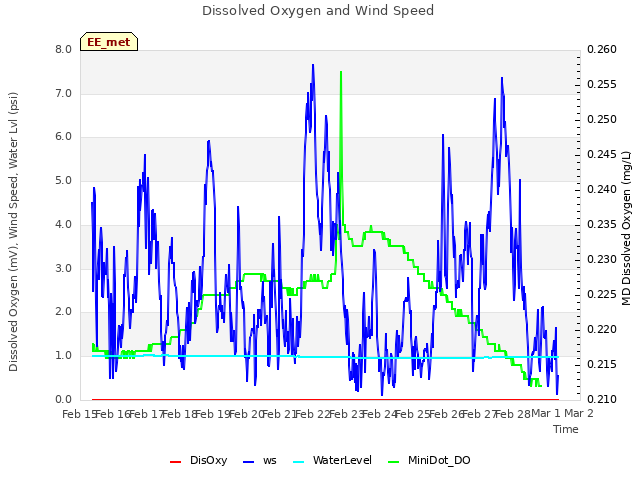 plot of Dissolved Oxygen and Wind Speed