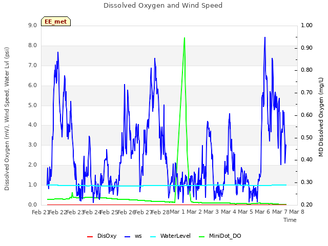 plot of Dissolved Oxygen and Wind Speed