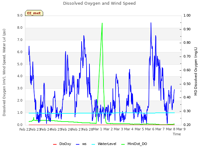 plot of Dissolved Oxygen and Wind Speed