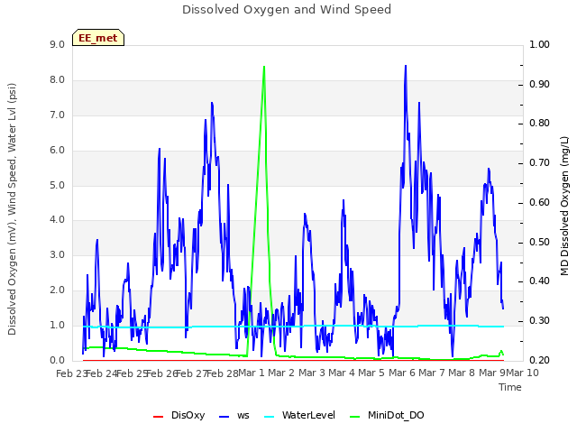 plot of Dissolved Oxygen and Wind Speed