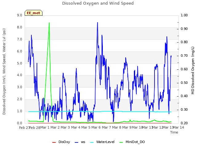 plot of Dissolved Oxygen and Wind Speed