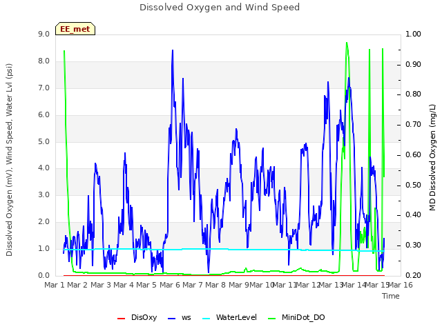 plot of Dissolved Oxygen and Wind Speed