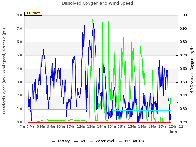 plot of Dissolved Oxygen and Wind Speed