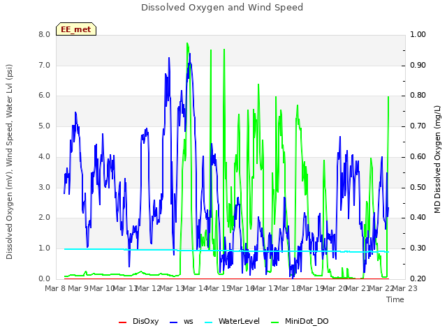 plot of Dissolved Oxygen and Wind Speed