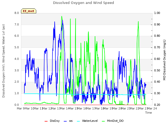 plot of Dissolved Oxygen and Wind Speed