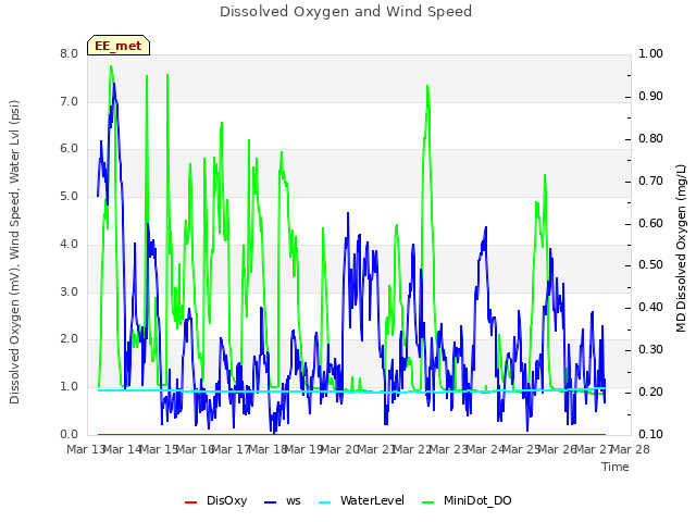 plot of Dissolved Oxygen and Wind Speed