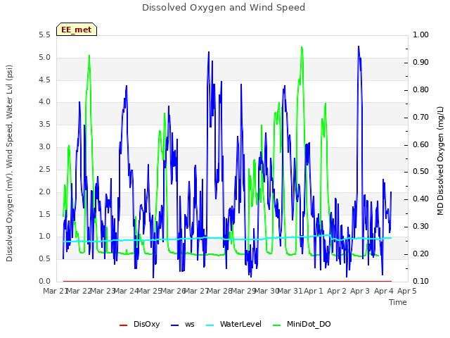 plot of Dissolved Oxygen and Wind Speed