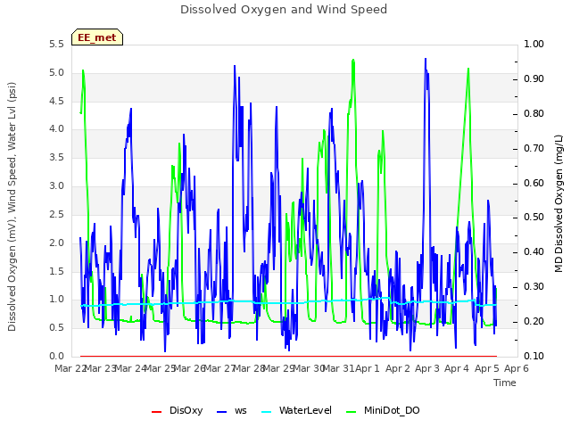 plot of Dissolved Oxygen and Wind Speed